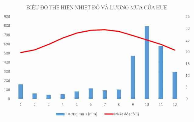 Cho bảng số liệu dưới đây Hãy lựa chọn và vẽ biểu đồ khí hậu