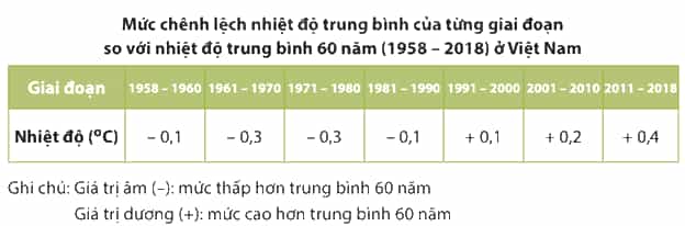 Dựa vào bảng số liệu và thông tin trong bài, em hãy phân tích tác động của biến đổi khí hậu