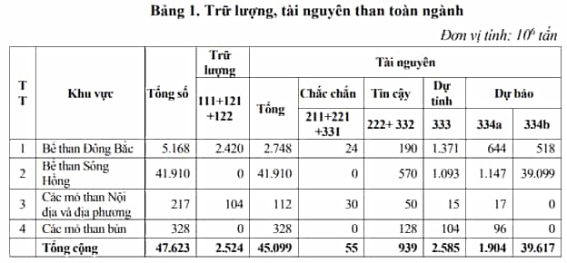 Hãy sưu tầm thông tin để viết báo cáo ngắn về một loại khoáng sản ở nước ta