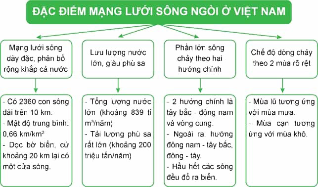 Lập sơ đồ thể hiện đặc điểm mạng lưới sông ngòi Việt Nam