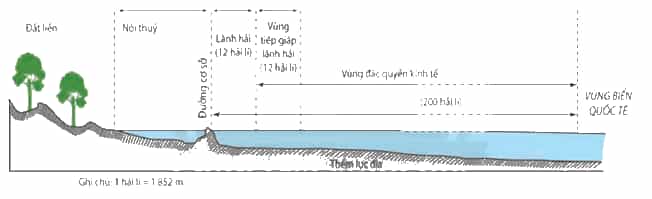 Dựa vào hình 14.4 và thông tin trong bài, em hãy nêu khái niệm các vùng biển của Việt Nam