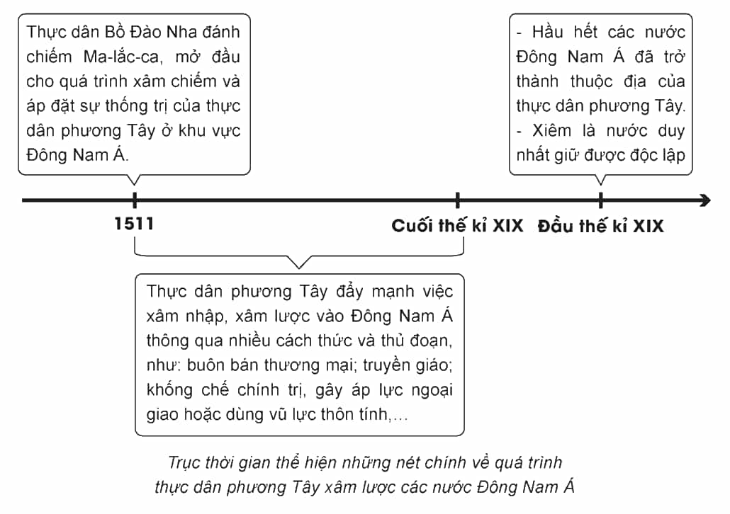 Lập trục thời gian thể hiện những nét chính về quá trình