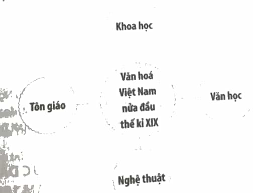 Hãy vẽ sơ đồ tư duy thể hiện một số thành tựu chứng tỏ sự phát triển