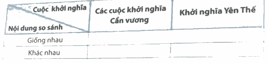 Lập bảng so sánh điểm giống và khác nhau của các cuộc khởi nghĩa