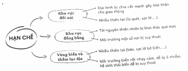 Hoàn thành sơ đồ theo gợi ý sau về hạn chế của các khu vực địa hình
