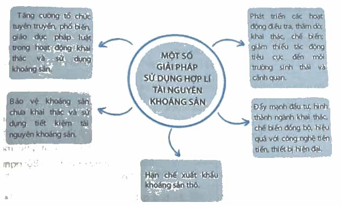 Hãy vẽ sơ đồ thể hiện một số giải pháp sử dụng hợp lí tài nguyên khoáng sản
