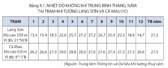 Dựa vào bảng 4.1 trang 113 SGK hãy nhận xét sự khác nhau về chế độ nhiệt