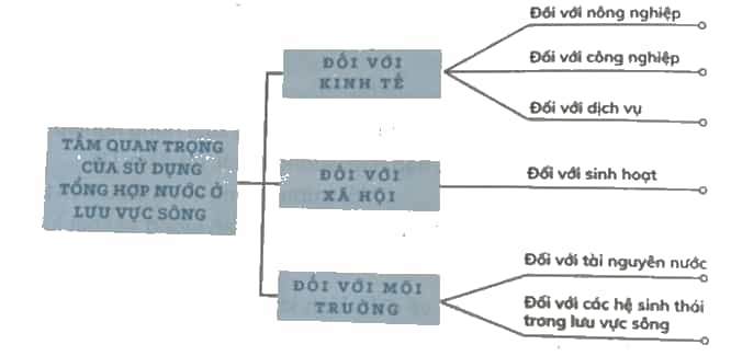 Hoàn thành sơ đồ theo mẫu sau về vai trò của sử dụng tổng hợp tài nguyên nước