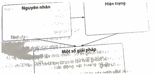Hoàn thành sơ đồ theo mẫu sau về nguyên nhân