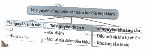 Hoàn thành sơ đồ theo mẫu sau về các tài nguyên ở vùng biển