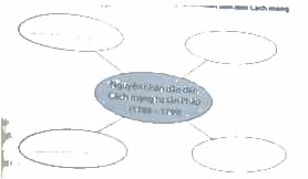 Hoàn thành sơ đồ tư duy dưới đây về nguyên nhân dẫn đến Cách mạng tư sản Pháp