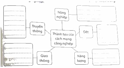 Hoàn thành sơ đồ dưới đây về một số thành tựu đạt được trong cách mạng công nghiệp