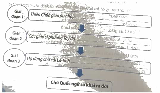 Hoàn thành sơ đồ dưới đây về ba giai đoạn thể hiện quá trình ra đời của chữ Quốc ngữ