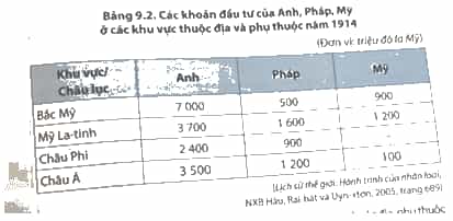Dựa vào bảng 9.2 dưới đây, em hãy thực hiện các yêu cầu