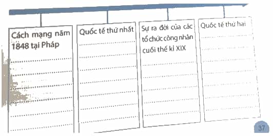 Hoàn thành sơ đồ dưới đây về phong trào cộng sản và công nhân quốc tế 