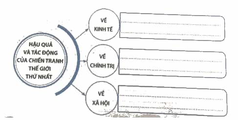 Hoàn thành sơ đồ dưới đây về hậu quả và tác động của Chiến tranh thế giới thứ nhất