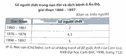 Cho bảng số liệu dưới đây trang 48 SBT LỊch sử 8