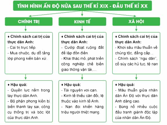 Dựa vào kiến thức đã học, em hãy vẽ sơ đồ tư duy về tình hình kinh tế, chính trị