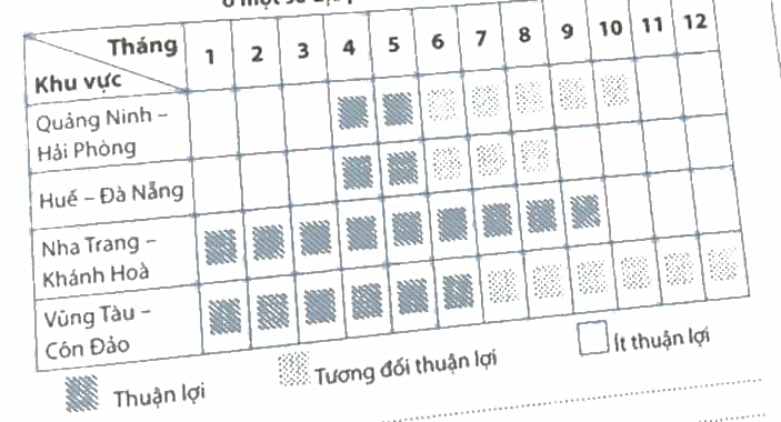 Dựa vào bảng số liệu, hãy nhận xét mức độ thuận lợi của khí hậu