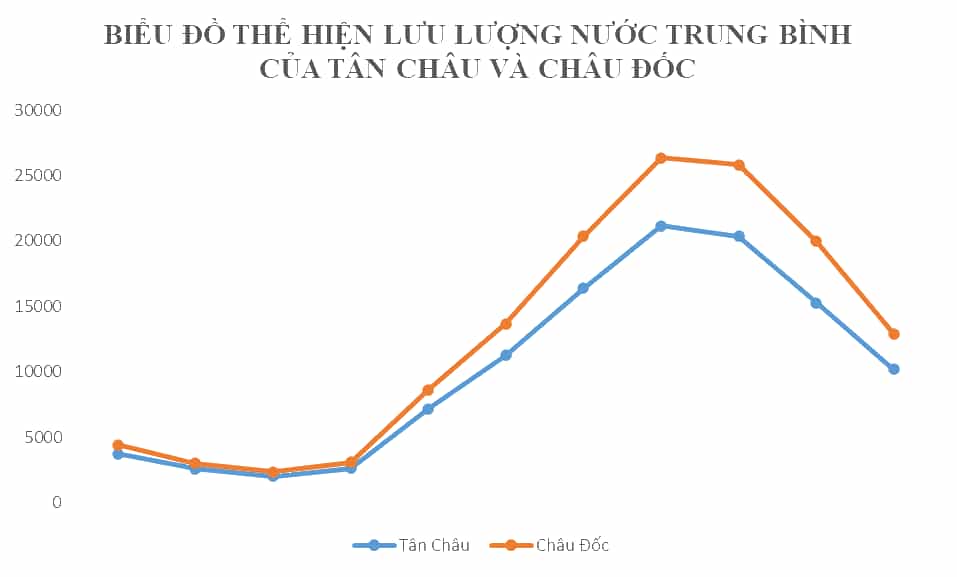 Đọc bảng số liệu và thực hiện các yêu cầu Vẽ biểu đồ thể hiện lưu lượng nước