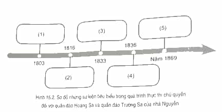 Chọn những cụm từ cho sẵn sau đây đặt vào chỗ chấm để thể hiện những sự kiện tiêu biểu
