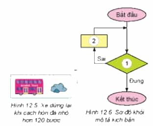 Bạn Khoa viết kich bản mô tả hoạt động của xe ô tô chạy trên