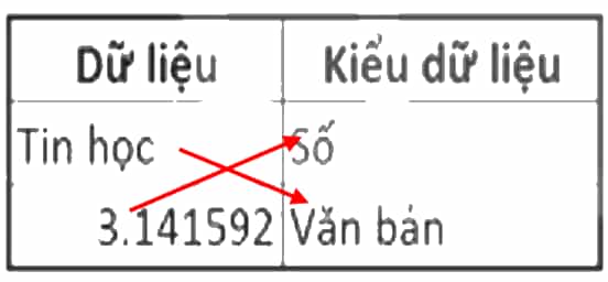 Em hãy ghép mỗi dòng ở cột Dữ liệu với một dòng phù hợp ở cột