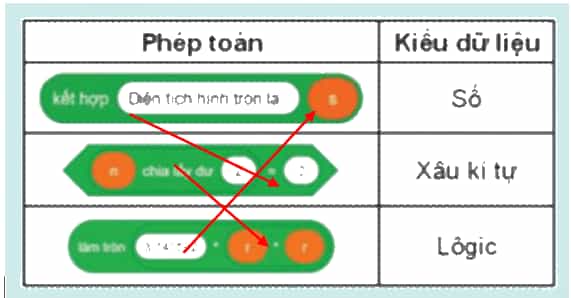 Em hãy ghép mỗi phép toán với một kiểu dữ liệu kết quả cho phù hợp