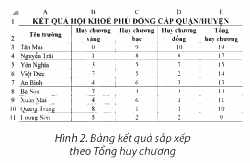 Hình 1 là bảng kết quả hội khoẻ Phù Đổng sắp xếp theo tên trường