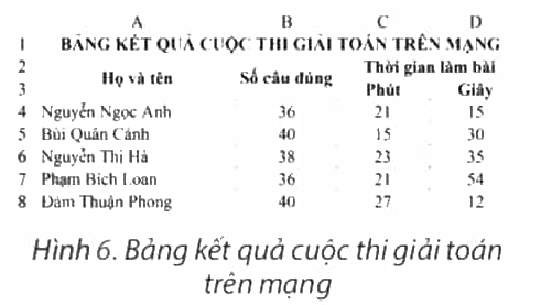 Em hãy cho biết thứ tự của các bạn trong bảng tính ở Hình 6
