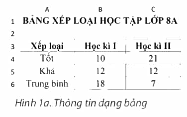 Quan sát các Hình 1a, 1b và cho biết cách trình bày ở hình nào