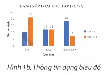 Quan sát các Hình 1a, 1b và cho biết cách trình bày ở hình nào