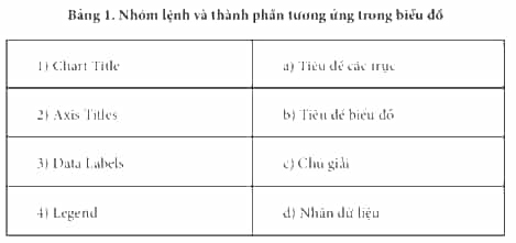 Trong Bảng 1 mỗi mục ở cột bên trái là tên nhóm lệnh trong Design>Add