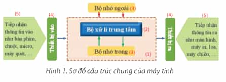Trao đổi với bạn về các công việc cần thực hiện để tạo hình đồ hoạ