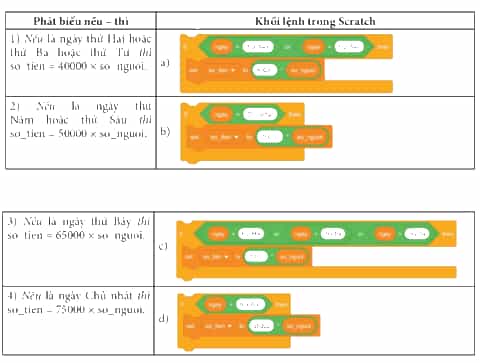 Ghép mỗi phát biểu nếu – thì ở cột bên trái với khối lệnh tương ứng