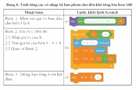 Hãy ghép lệnh khối lệnh ở cột bên phải theo thứ tự đúng