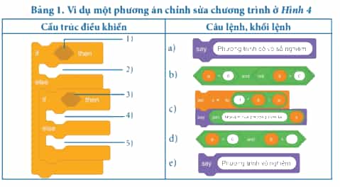 Em hãy lắp các câu lệnh khối lệnh ở cột bên phải