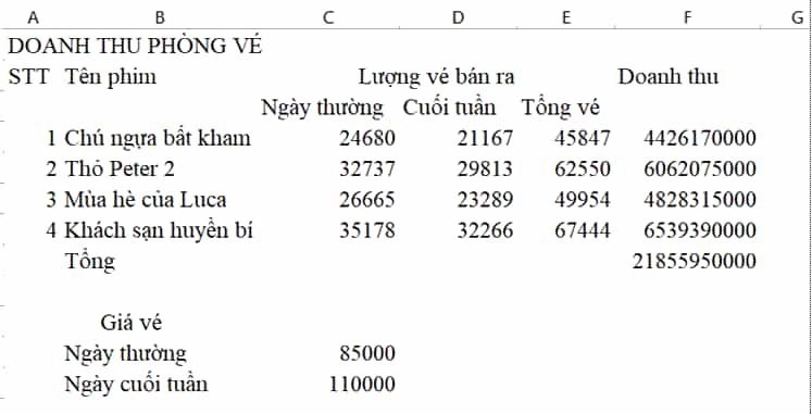 Cho bảng dữ liệu doanh thu của một phòng bán vé xem phim như ở Hình 4.