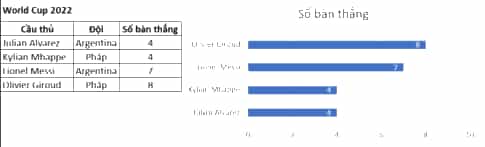 Thực hành: Em hãy nhập dữ liệu và vẽ biểu đồ như Hình 7.3