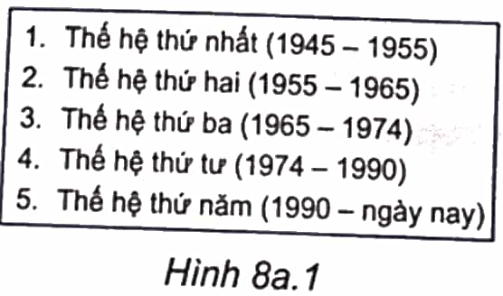 Em hãy sắp xếp lại các bước tạo danh sách dấu đầu dòng sao cho đúng