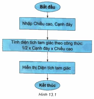 Cho sơ đồ thuật toán như minh hoạ ở Hình 13.1 Câu 13.6 trang 62 SBT Tin học 8