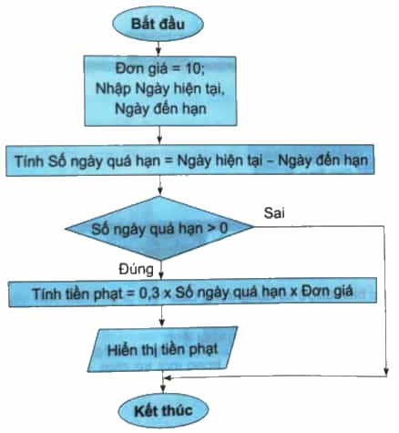 Cho sơ đồ khối thuật toán tính tiền phạt đối với hàng hoá quá hạn
