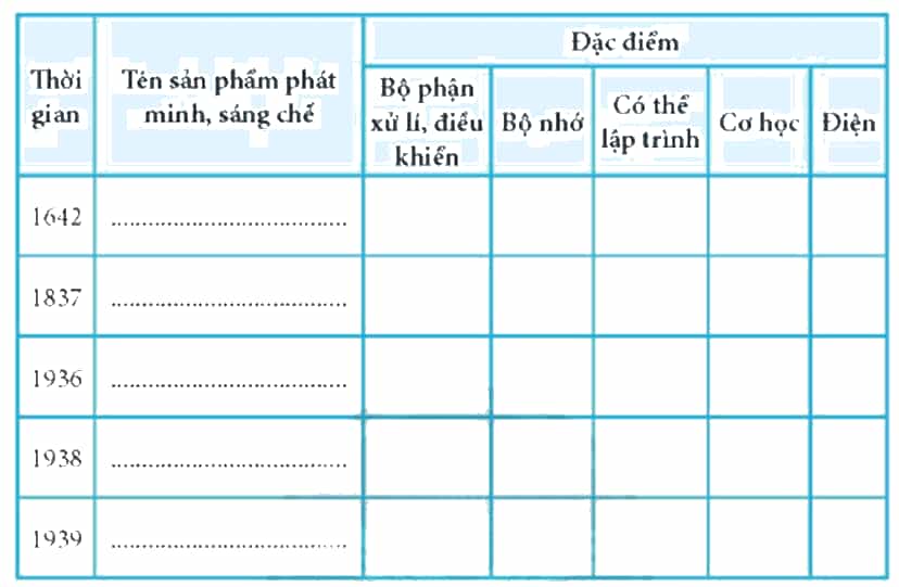 Điền thông tin để hoàn thành Bảng 1 trang 6 SBT Tin học 8
