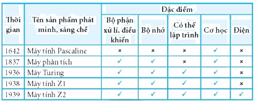 Điền thông tin để hoàn thành Bảng 1 trang 6 SBT Tin học 8