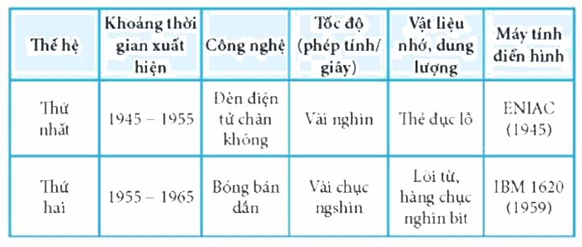 Điền thông tin để hoàn thành Bảng 3 trang 7 SBT Tin học 8