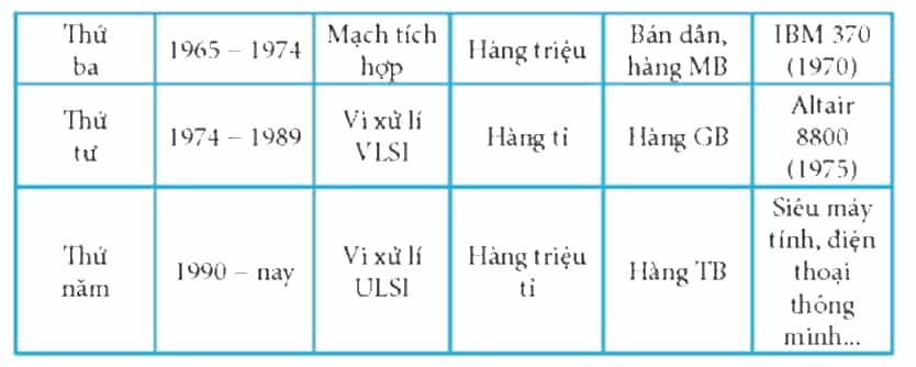 Điền thông tin để hoàn thành Bảng 3 trang 7 SBT Tin học 8