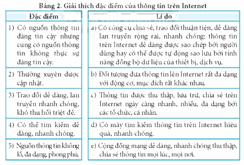 Trong Bảng 2, hãy ghép mỗi đặc điểm ở cột bên trái với một lí do ở cột bên phải cho phù hợp