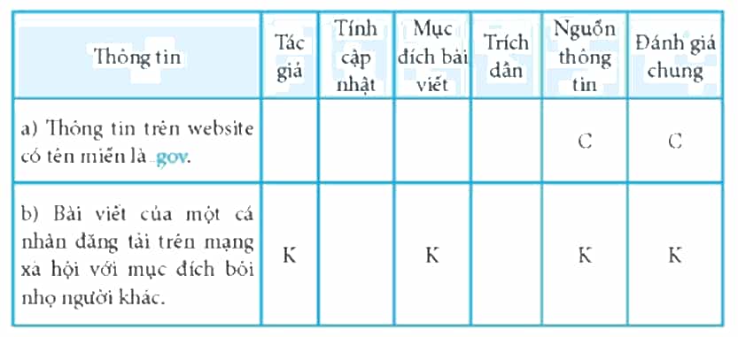 Hãy thực hiện việc đánh giá độ tin cậy của thông tin theo bảng dưới đây