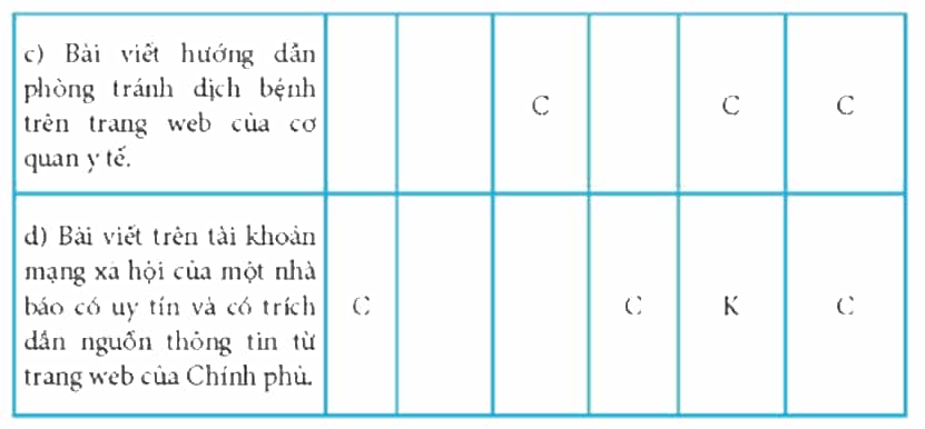 Hãy thực hiện việc đánh giá độ tin cậy của thông tin theo bảng dưới đây
