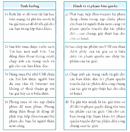 Ở Bảng 4, hãy ghép mỗi tình huống ở cột bên trái với hành vi vi phạm bản quyền ở cột bên phải